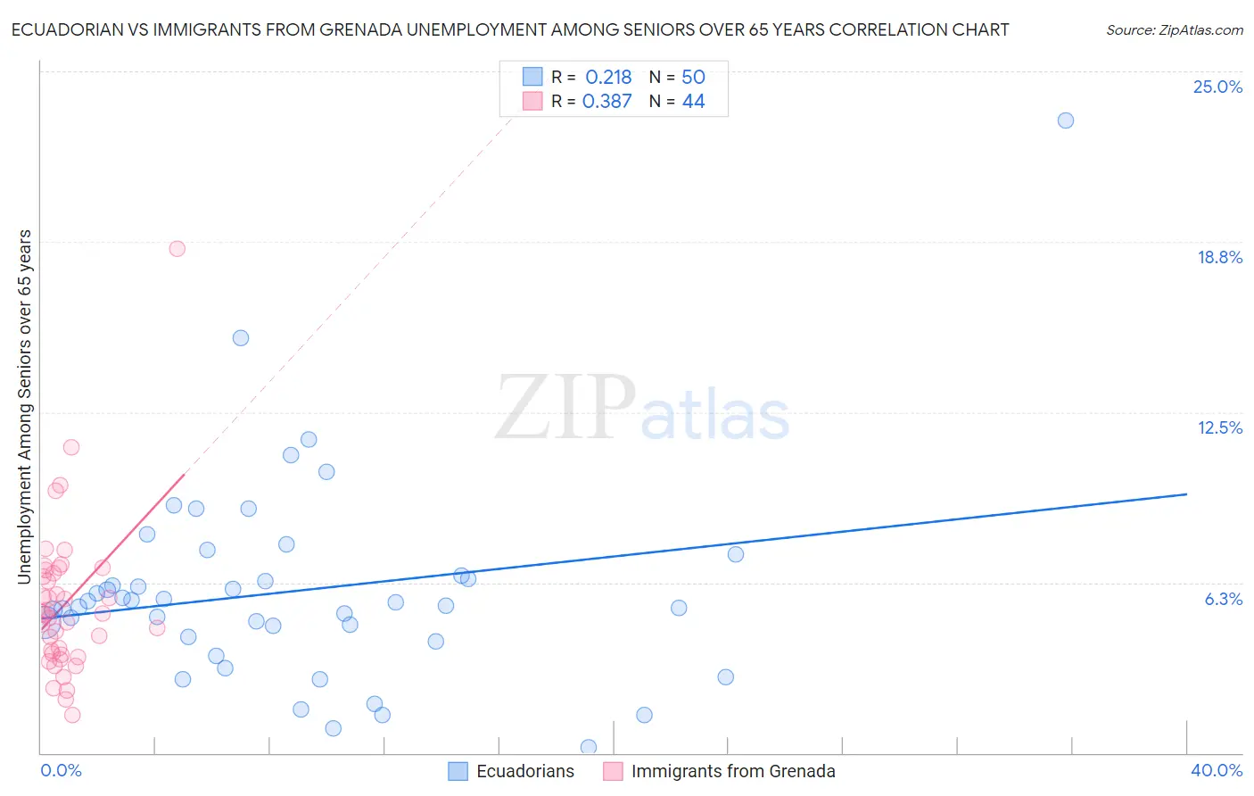 Ecuadorian vs Immigrants from Grenada Unemployment Among Seniors over 65 years