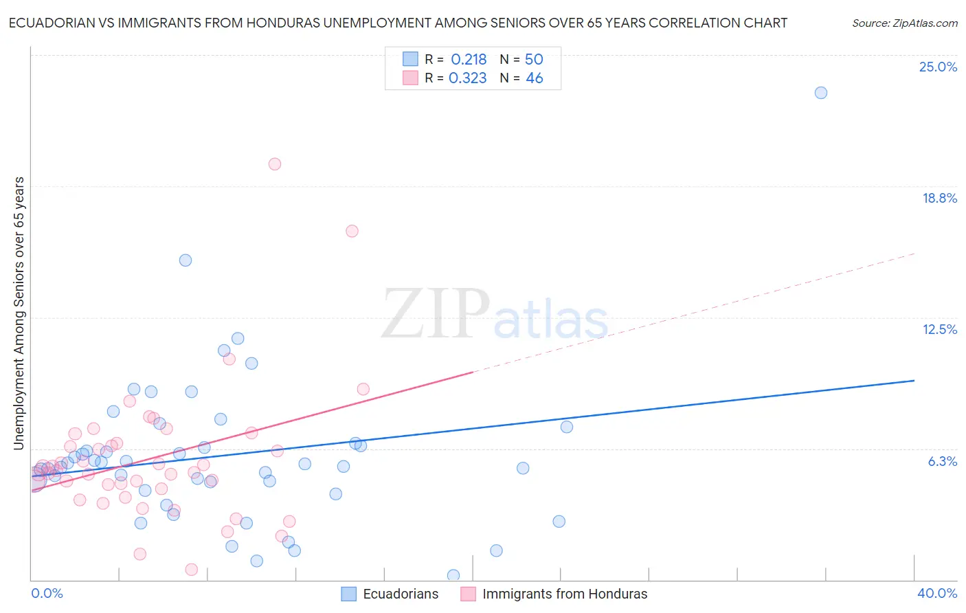 Ecuadorian vs Immigrants from Honduras Unemployment Among Seniors over 65 years