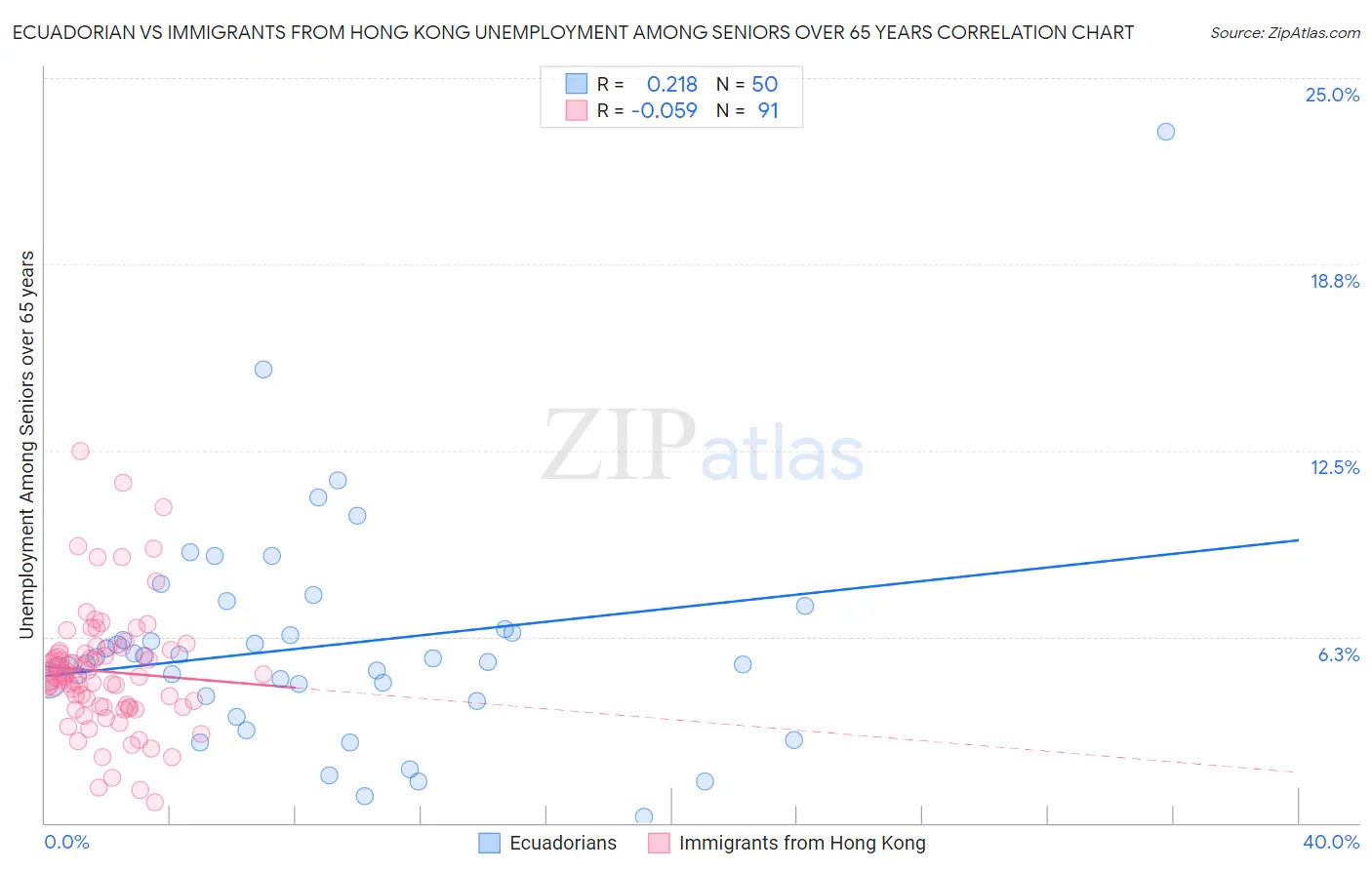 Ecuadorian vs Immigrants from Hong Kong Unemployment Among Seniors over 65 years