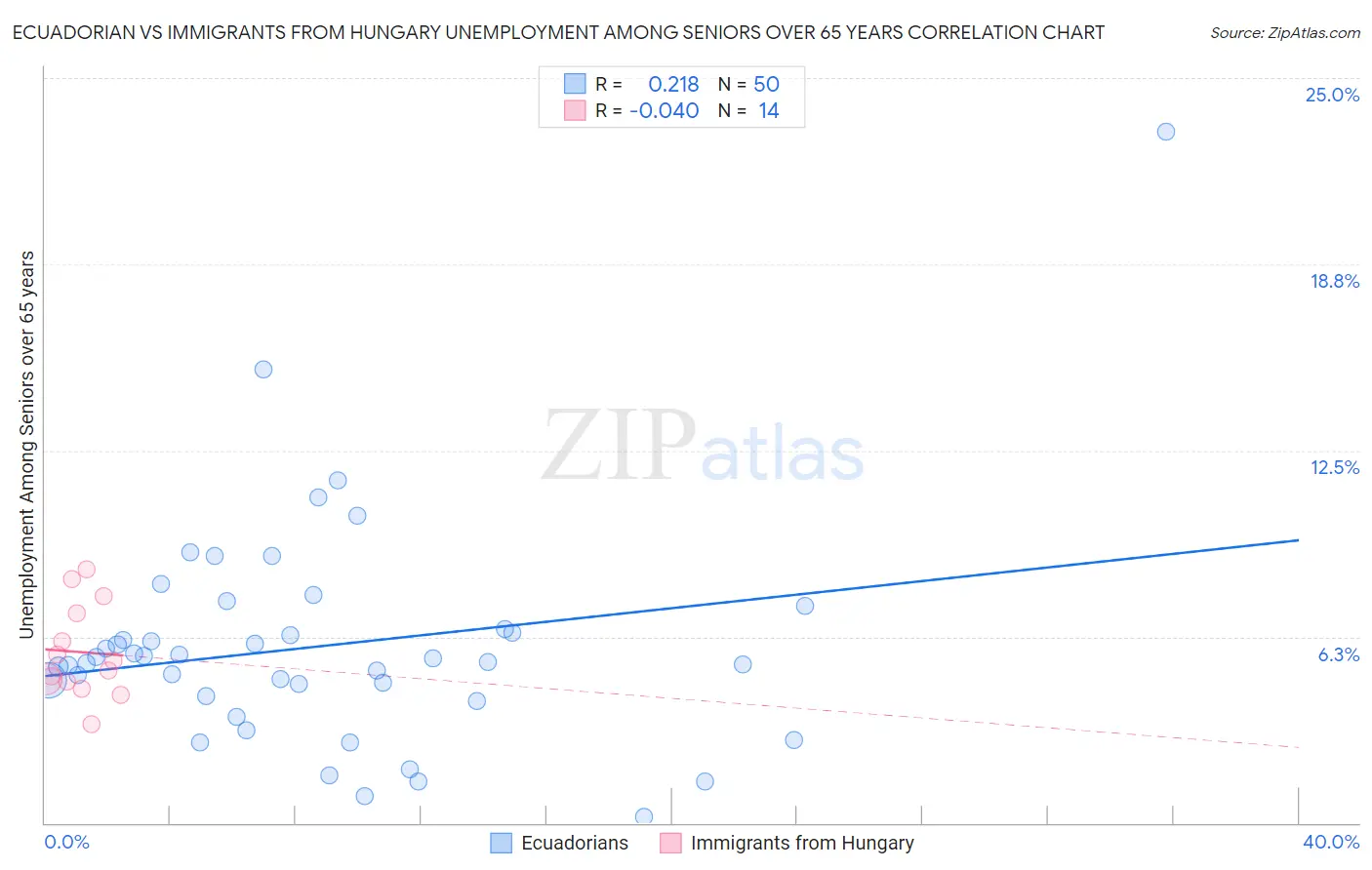 Ecuadorian vs Immigrants from Hungary Unemployment Among Seniors over 65 years