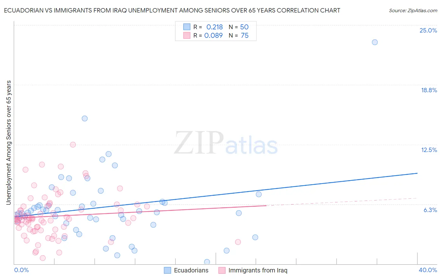 Ecuadorian vs Immigrants from Iraq Unemployment Among Seniors over 65 years