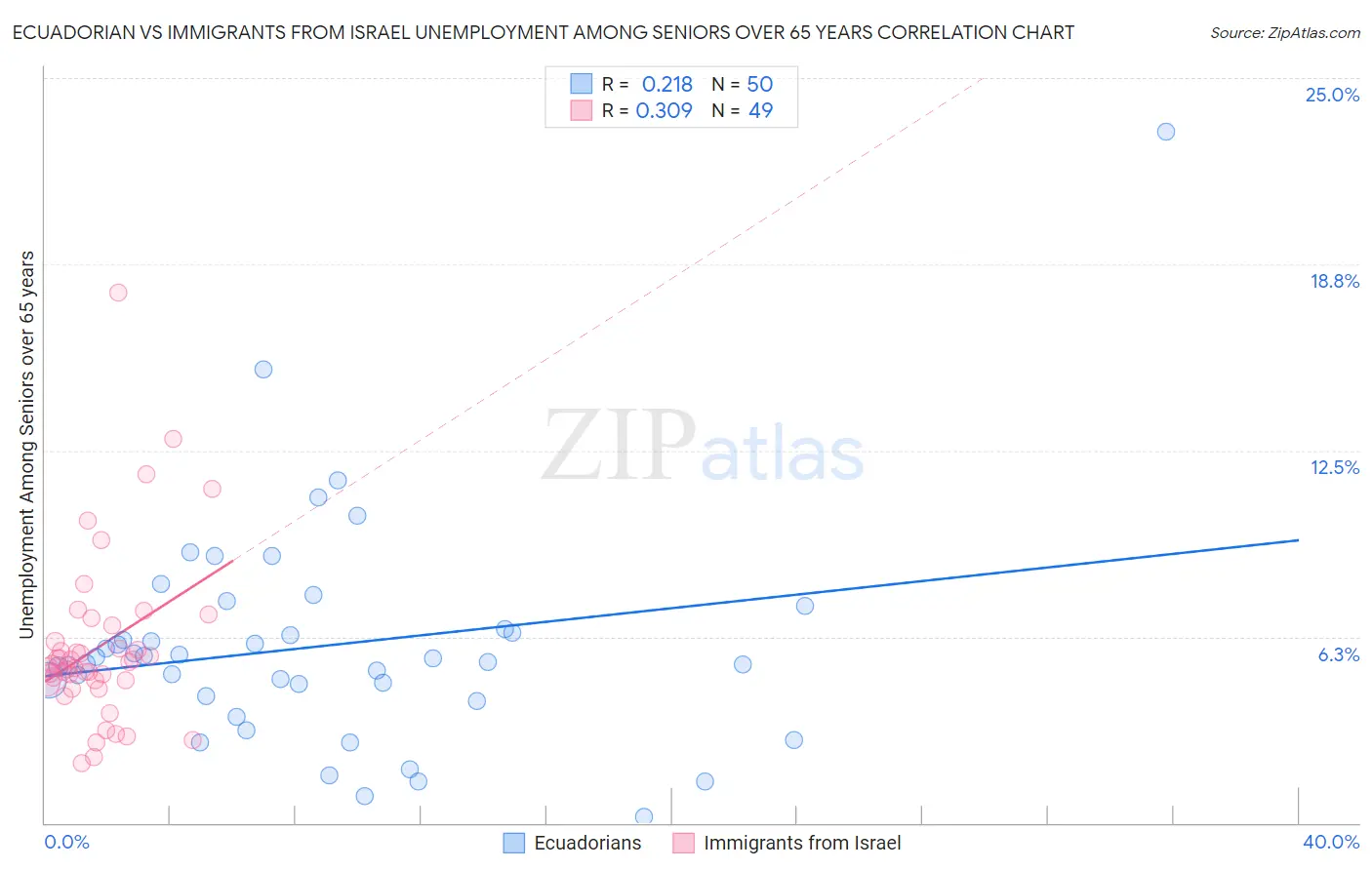 Ecuadorian vs Immigrants from Israel Unemployment Among Seniors over 65 years