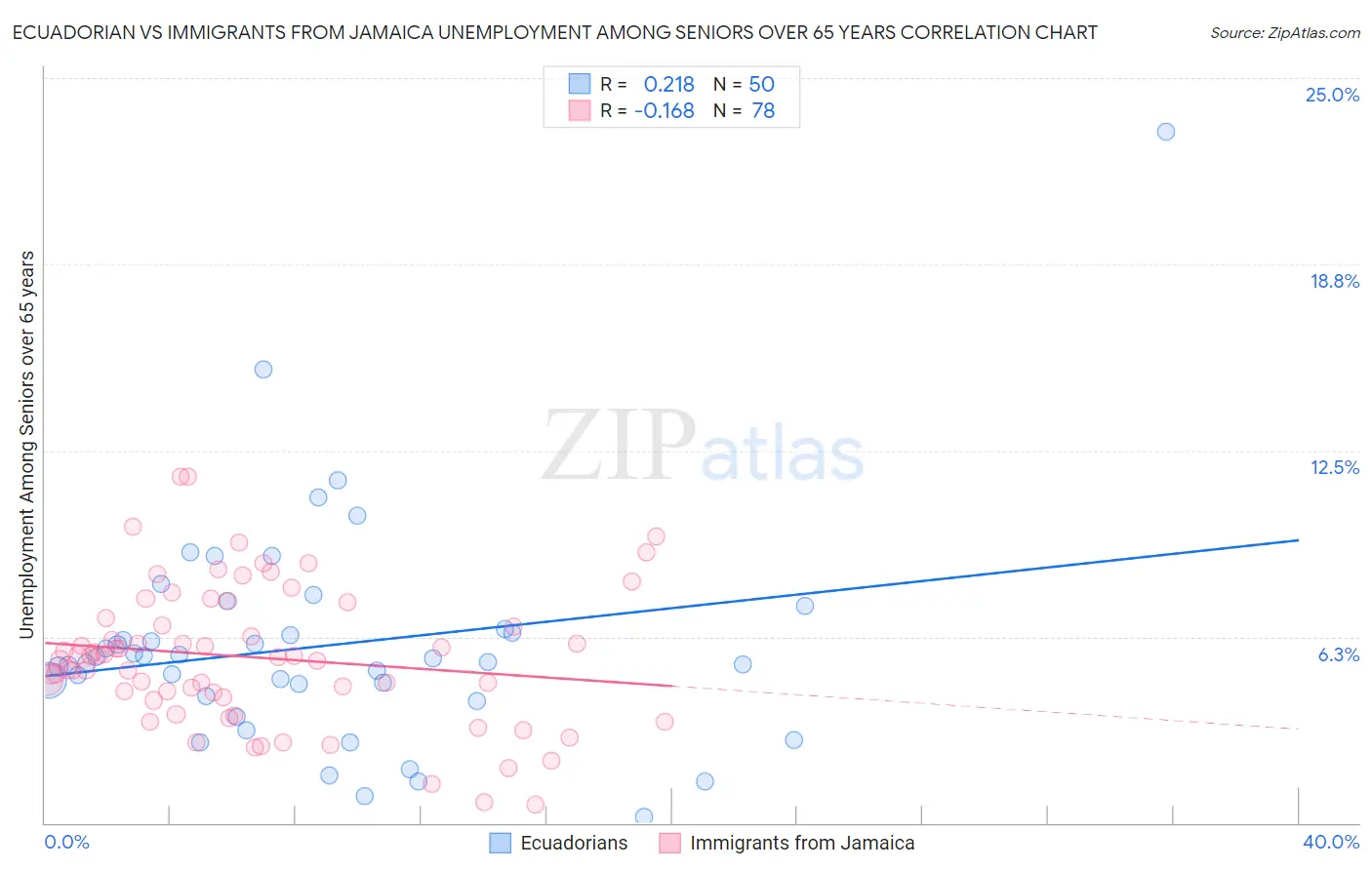 Ecuadorian vs Immigrants from Jamaica Unemployment Among Seniors over 65 years