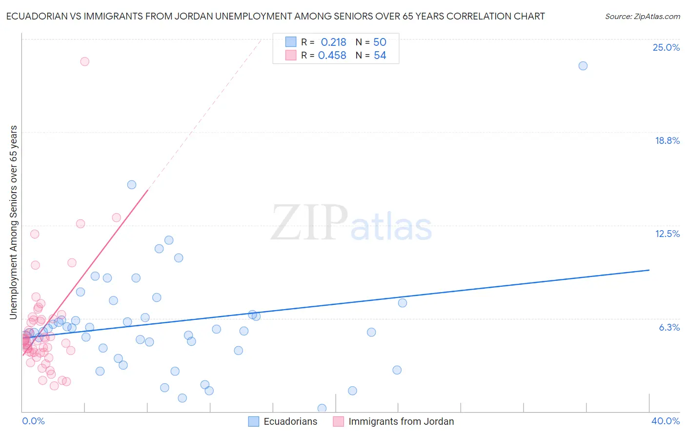 Ecuadorian vs Immigrants from Jordan Unemployment Among Seniors over 65 years