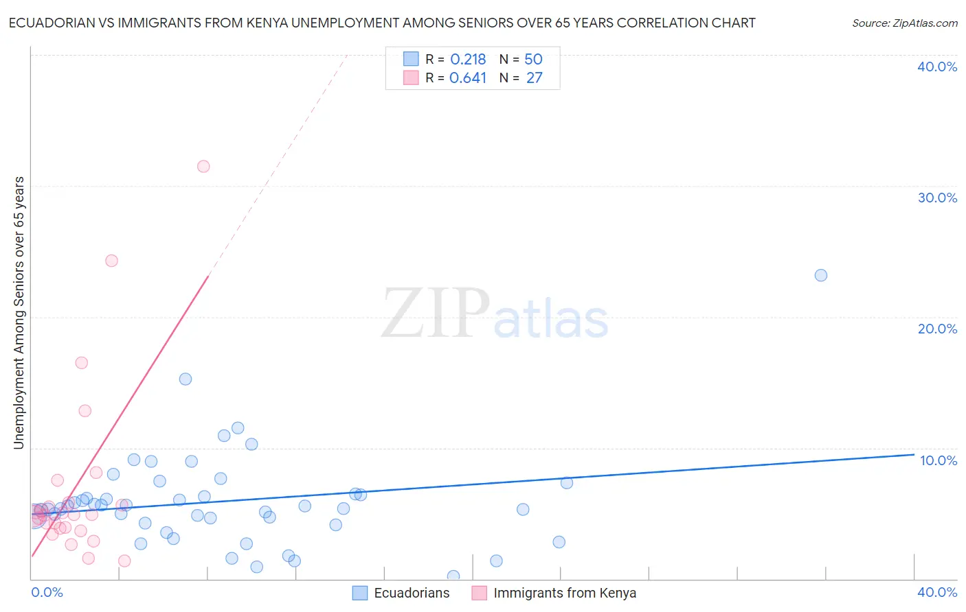 Ecuadorian vs Immigrants from Kenya Unemployment Among Seniors over 65 years
