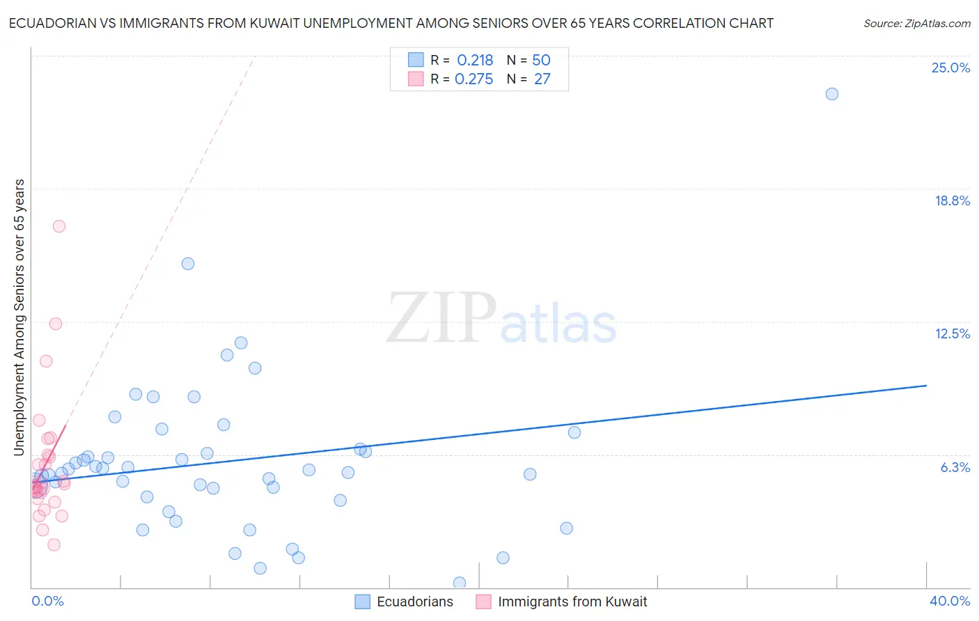Ecuadorian vs Immigrants from Kuwait Unemployment Among Seniors over 65 years
