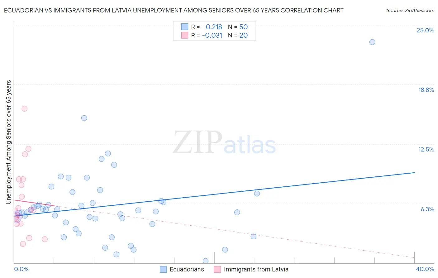 Ecuadorian vs Immigrants from Latvia Unemployment Among Seniors over 65 years