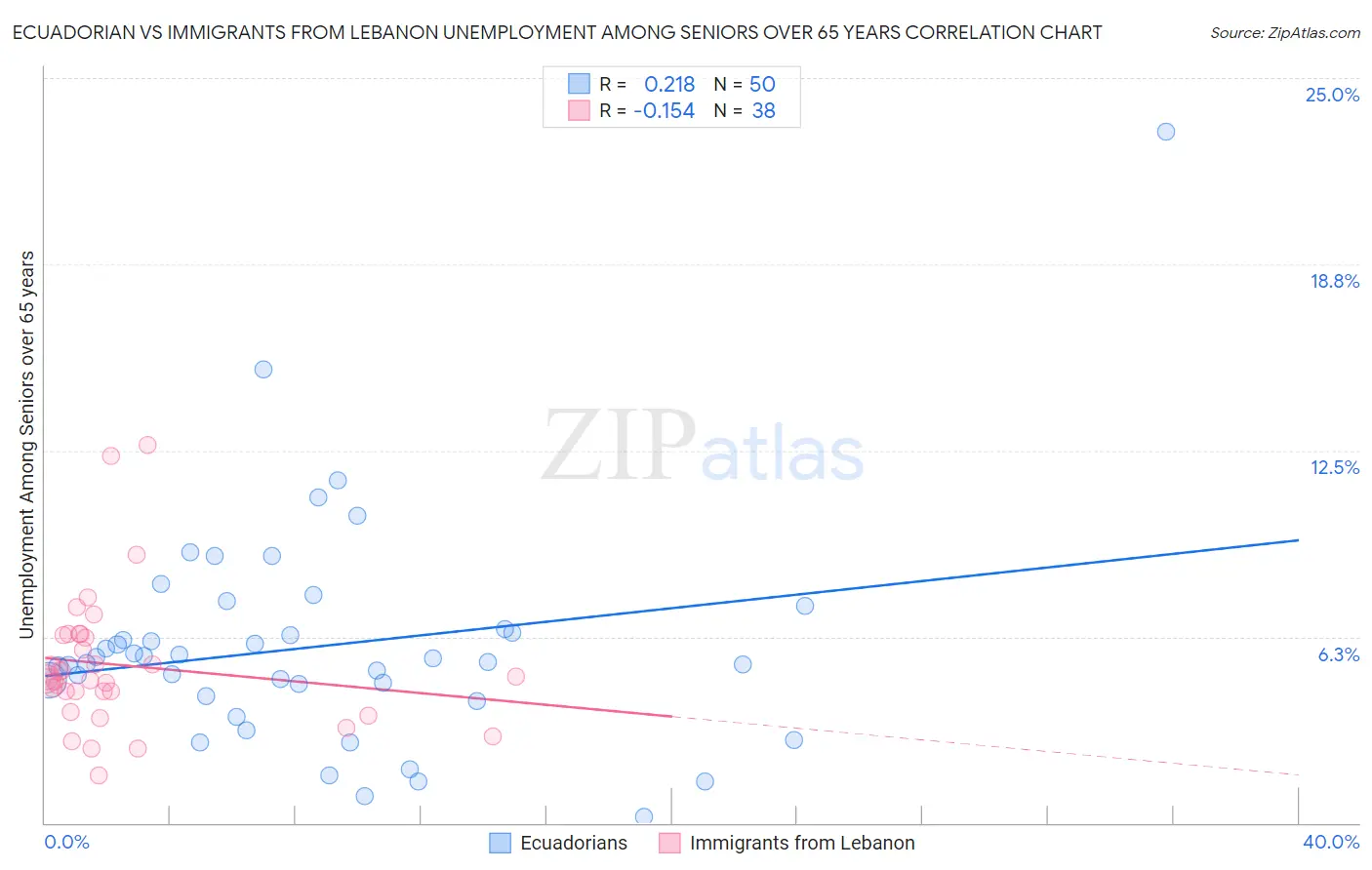 Ecuadorian vs Immigrants from Lebanon Unemployment Among Seniors over 65 years
