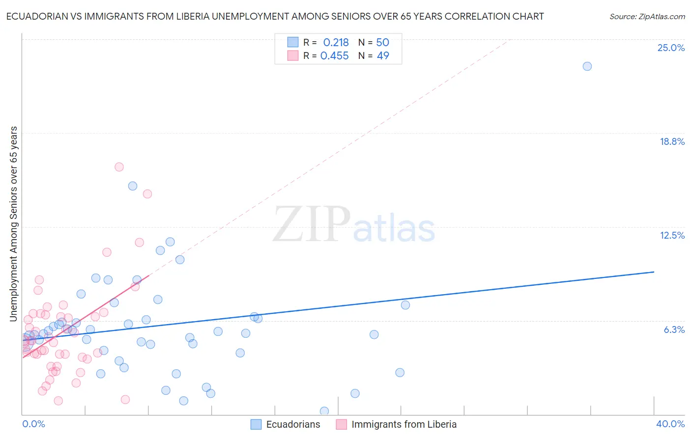 Ecuadorian vs Immigrants from Liberia Unemployment Among Seniors over 65 years