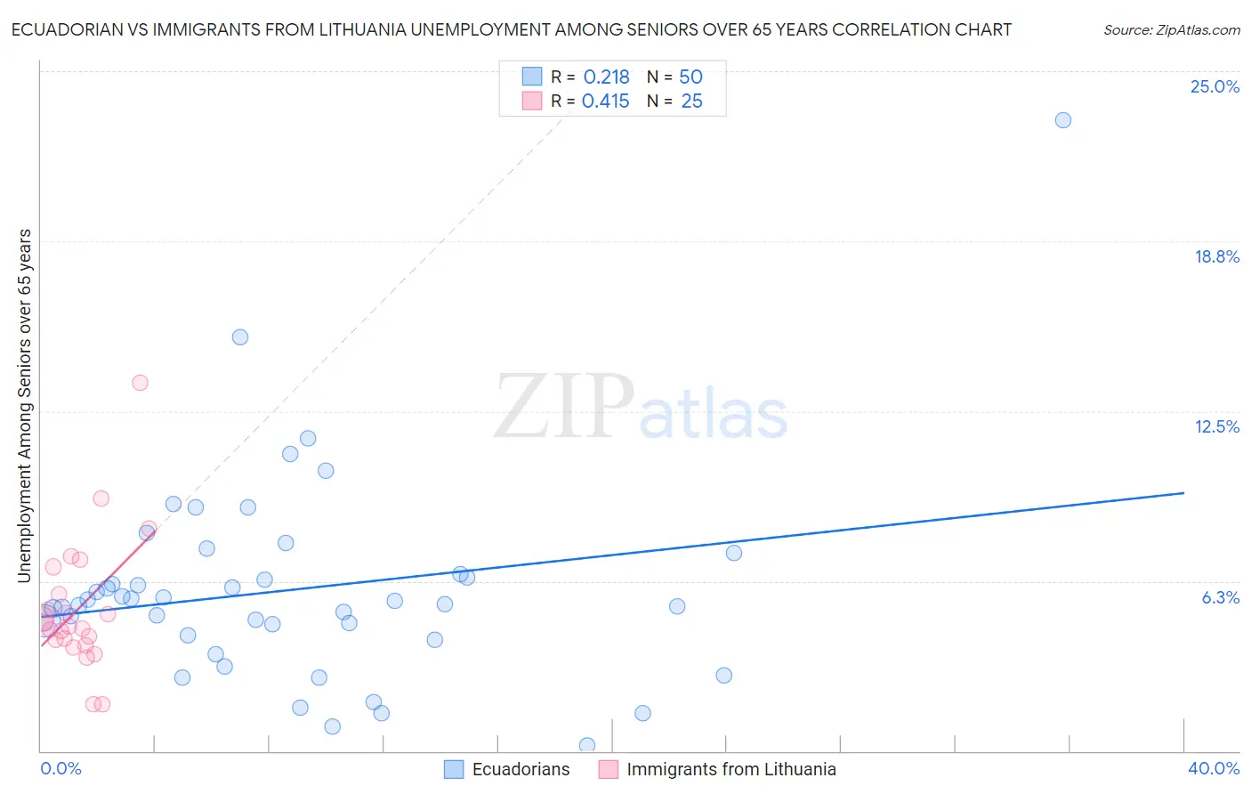 Ecuadorian vs Immigrants from Lithuania Unemployment Among Seniors over 65 years