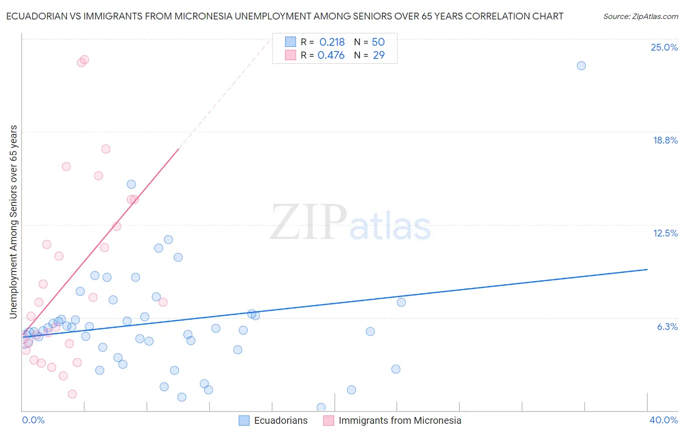 Ecuadorian vs Immigrants from Micronesia Unemployment Among Seniors over 65 years