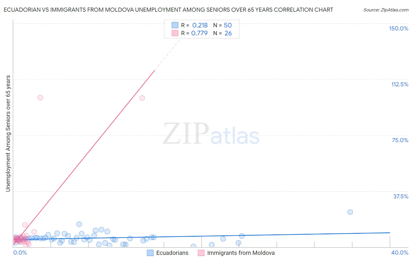 Ecuadorian vs Immigrants from Moldova Unemployment Among Seniors over 65 years