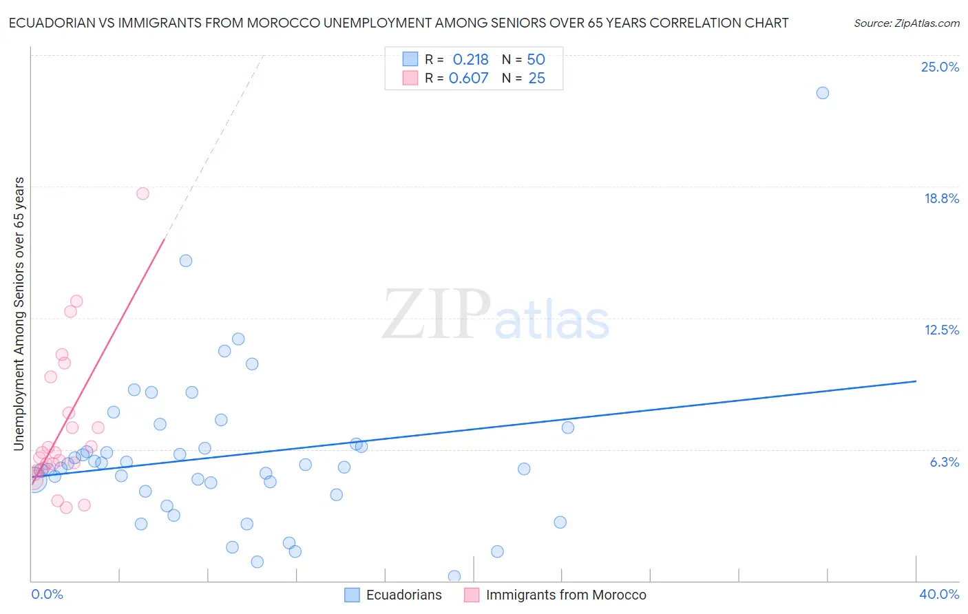 Ecuadorian vs Immigrants from Morocco Unemployment Among Seniors over 65 years