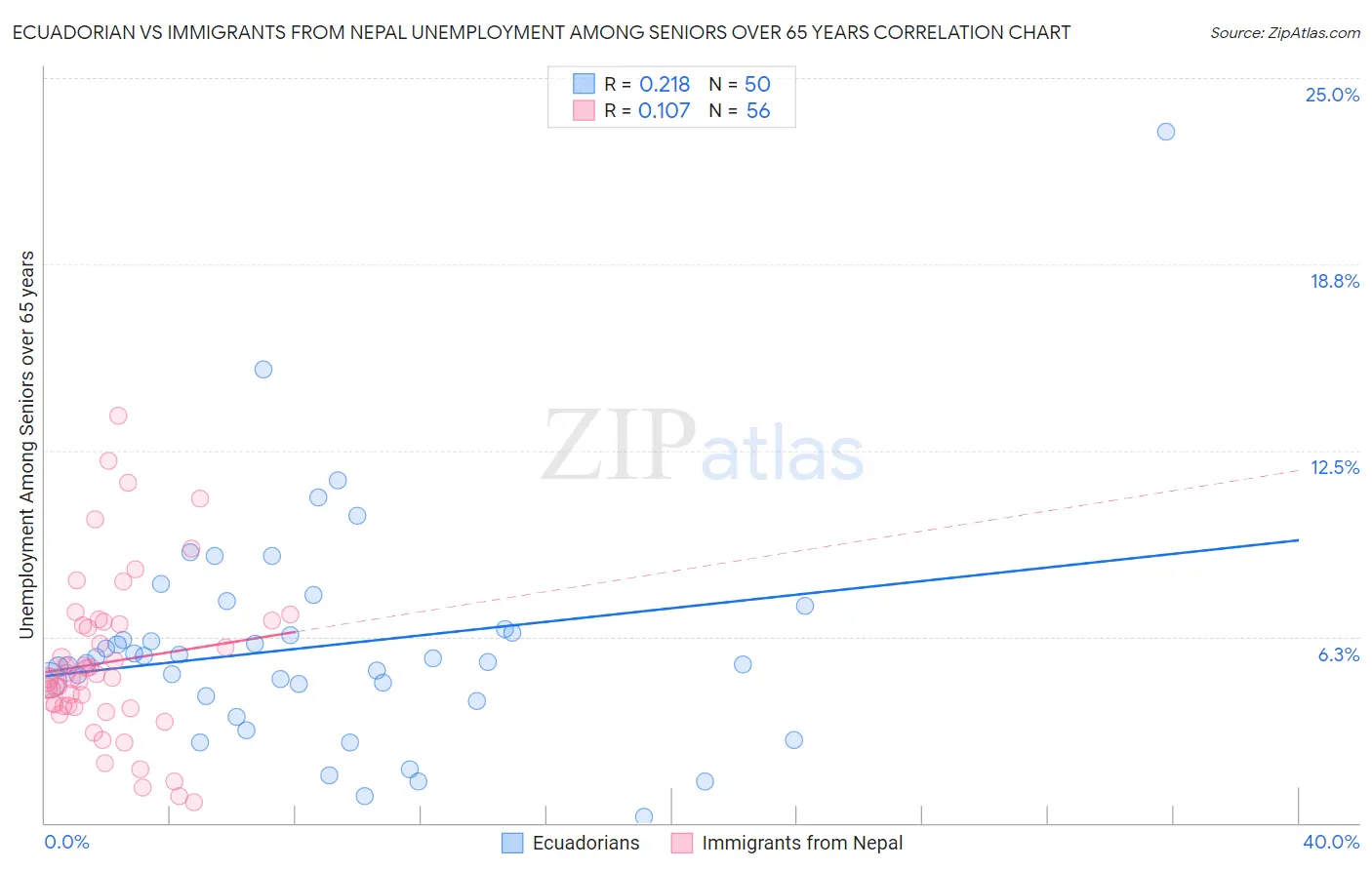 Ecuadorian vs Immigrants from Nepal Unemployment Among Seniors over 65 years