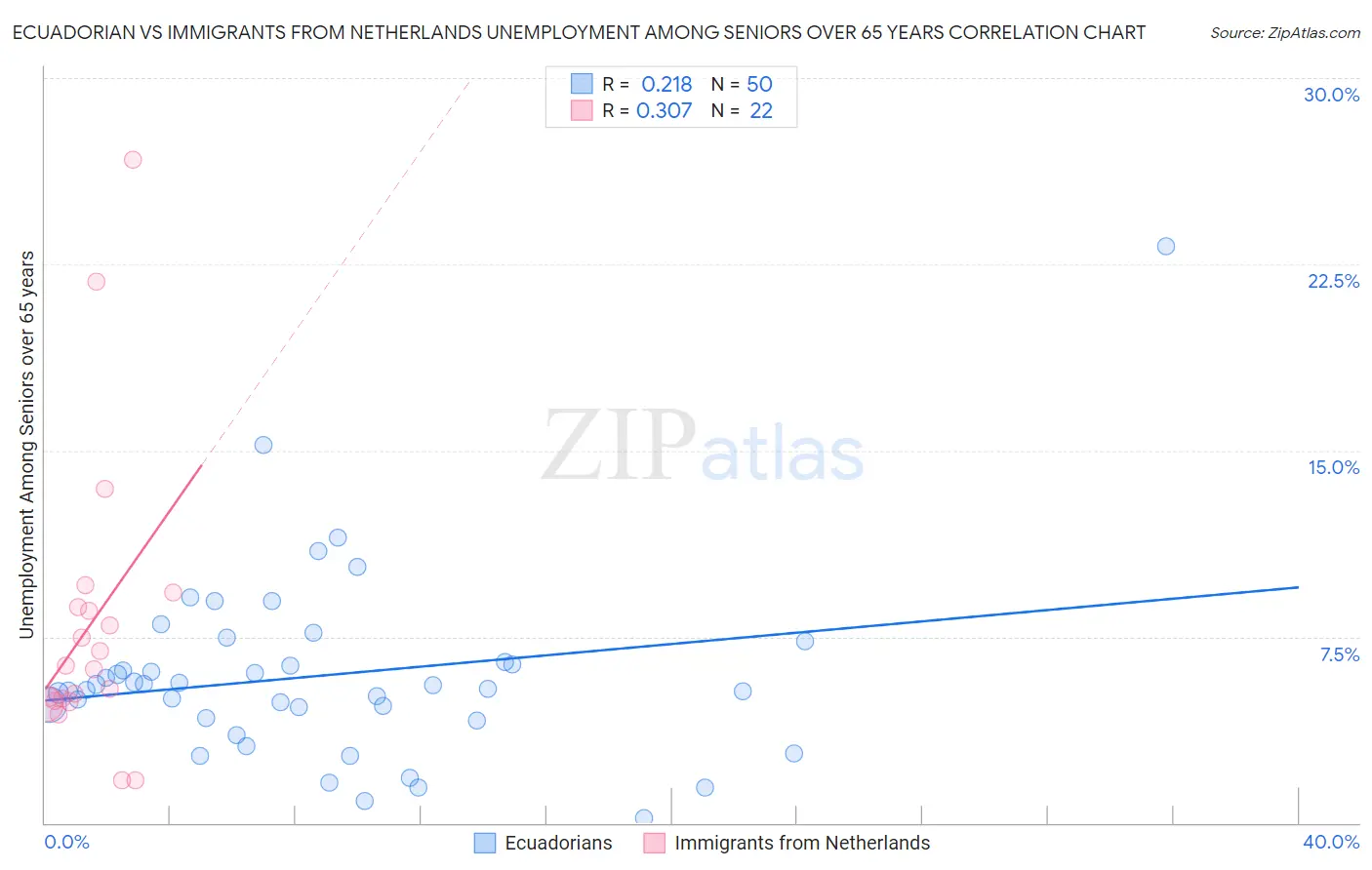 Ecuadorian vs Immigrants from Netherlands Unemployment Among Seniors over 65 years