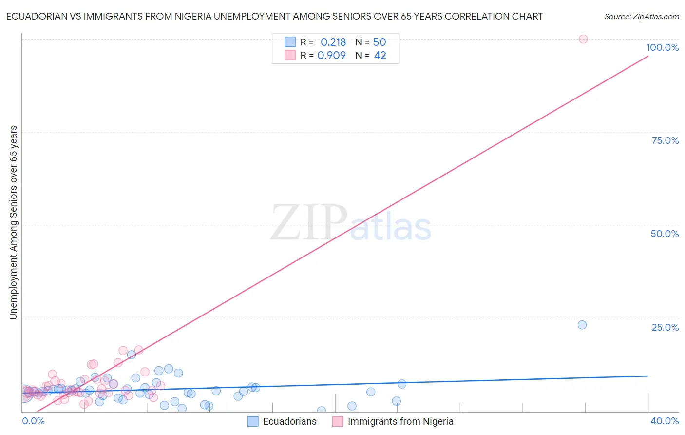 Ecuadorian vs Immigrants from Nigeria Unemployment Among Seniors over 65 years