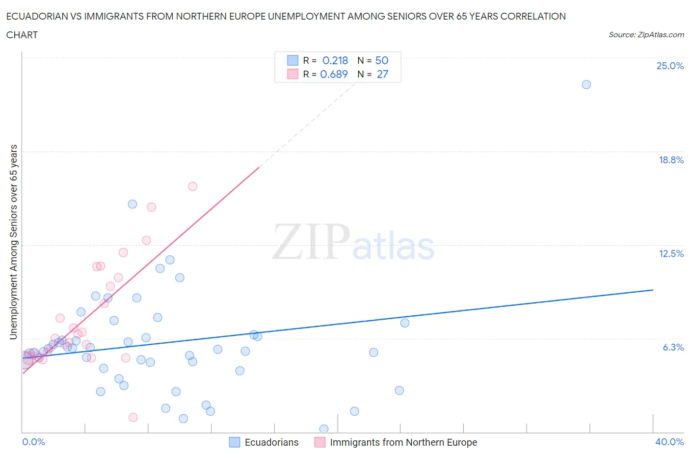 Ecuadorian vs Immigrants from Northern Europe Unemployment Among Seniors over 65 years
