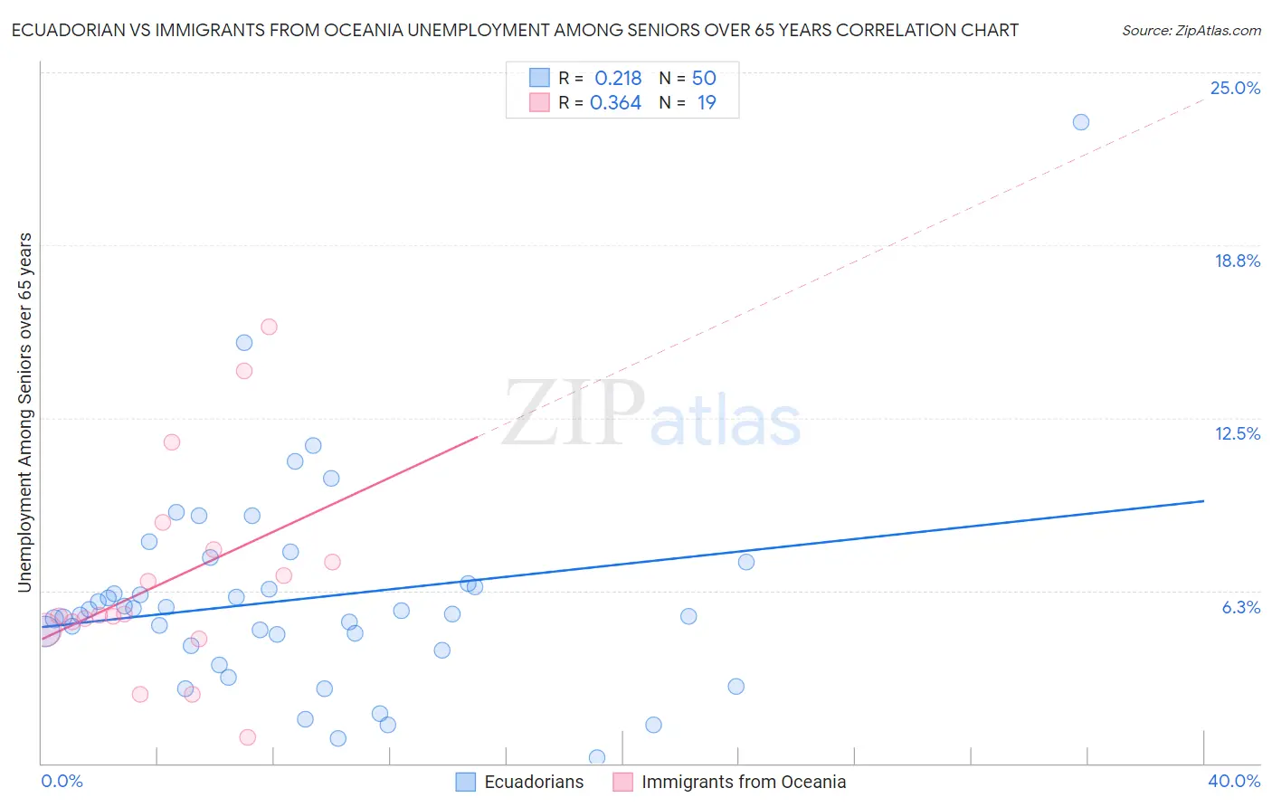 Ecuadorian vs Immigrants from Oceania Unemployment Among Seniors over 65 years