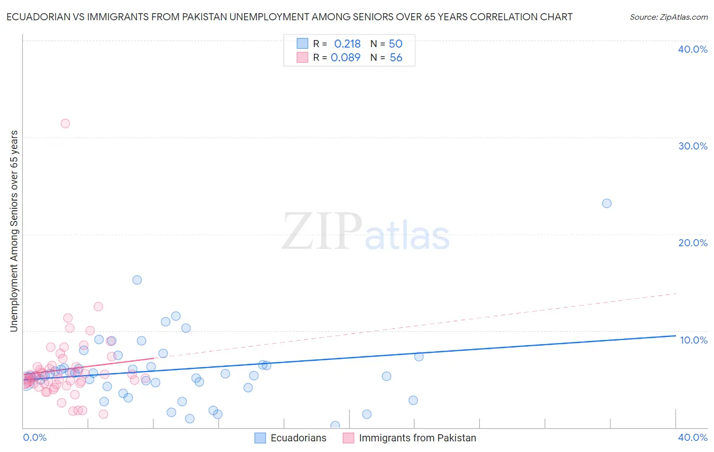 Ecuadorian vs Immigrants from Pakistan Unemployment Among Seniors over 65 years