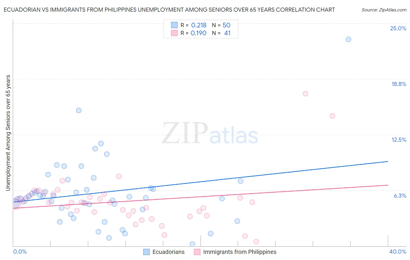 Ecuadorian vs Immigrants from Philippines Unemployment Among Seniors over 65 years