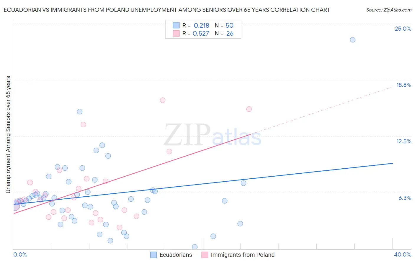 Ecuadorian vs Immigrants from Poland Unemployment Among Seniors over 65 years