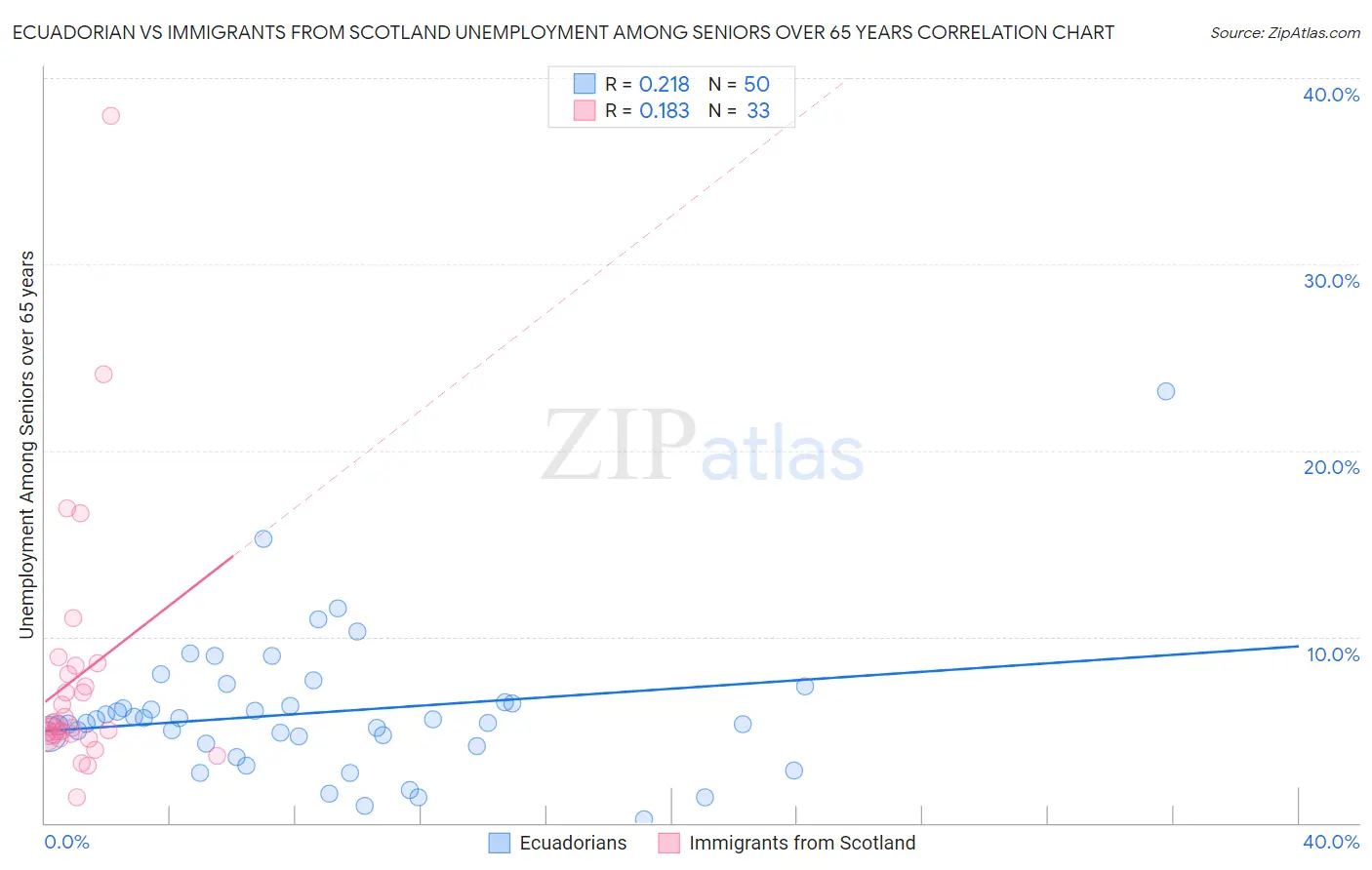 Ecuadorian vs Immigrants from Scotland Unemployment Among Seniors over 65 years