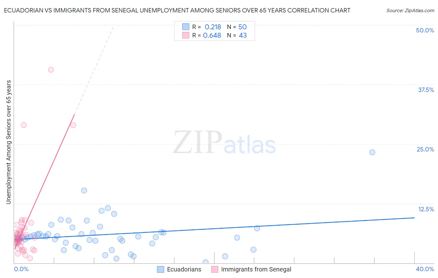 Ecuadorian vs Immigrants from Senegal Unemployment Among Seniors over 65 years