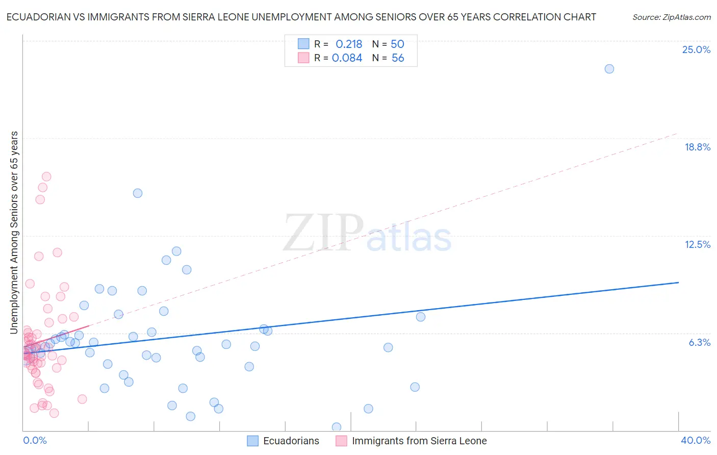 Ecuadorian vs Immigrants from Sierra Leone Unemployment Among Seniors over 65 years
