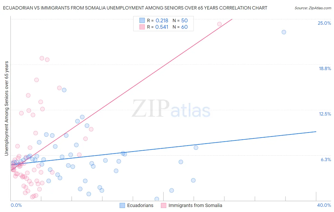 Ecuadorian vs Immigrants from Somalia Unemployment Among Seniors over 65 years