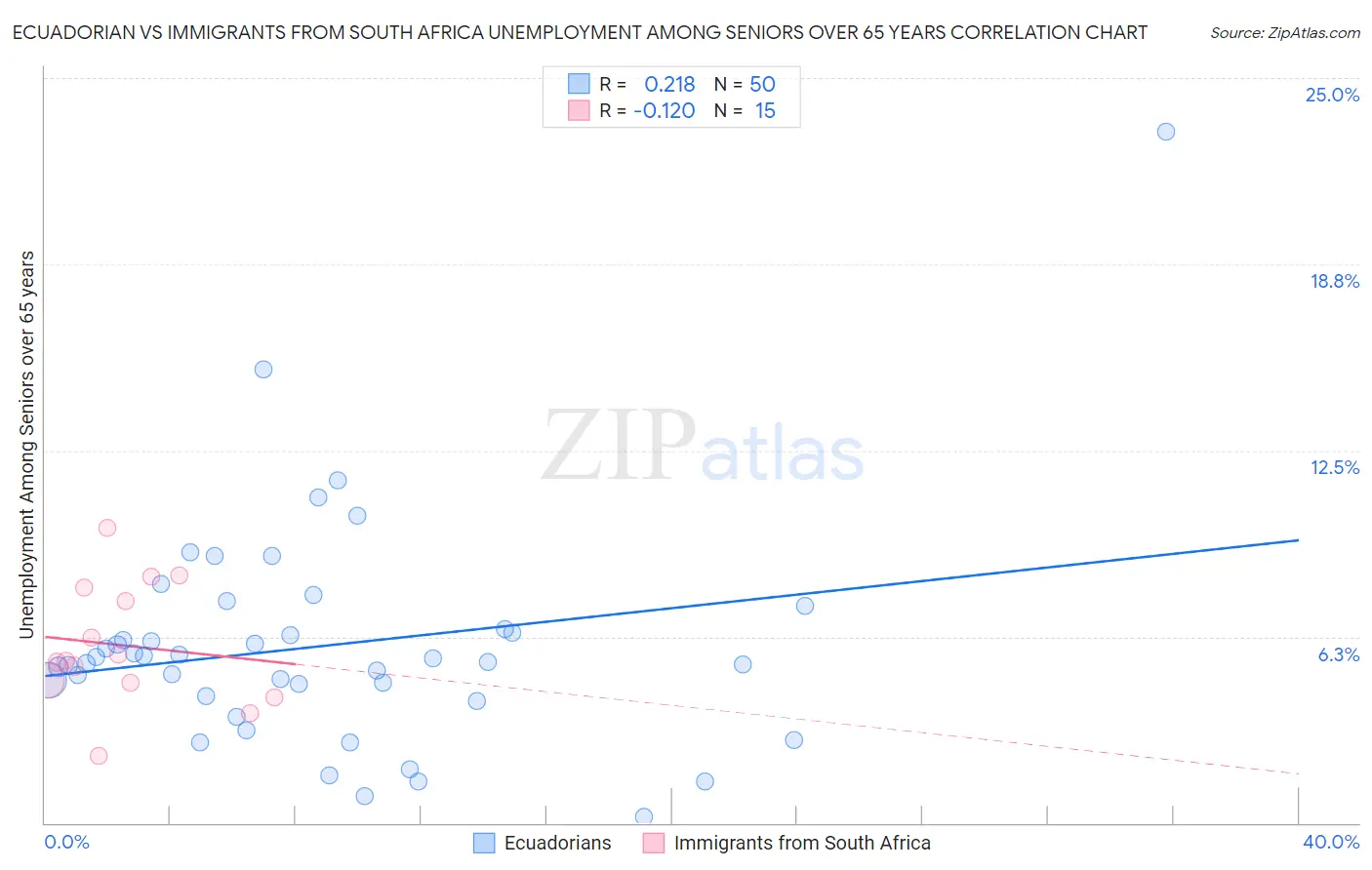Ecuadorian vs Immigrants from South Africa Unemployment Among Seniors over 65 years