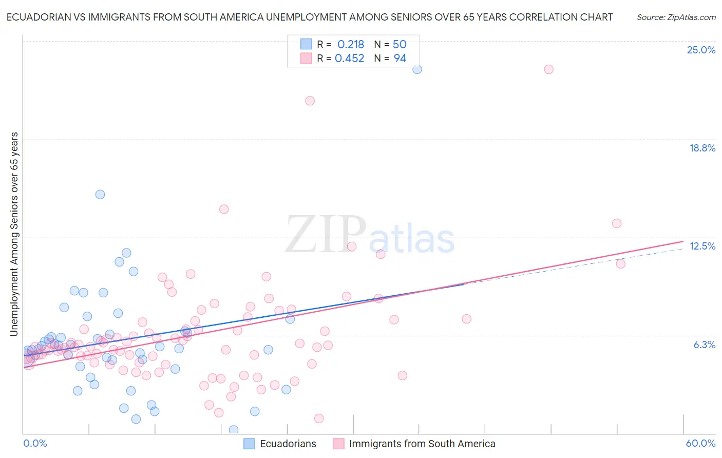 Ecuadorian vs Immigrants from South America Unemployment Among Seniors over 65 years
