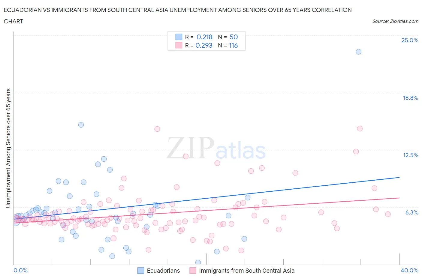 Ecuadorian vs Immigrants from South Central Asia Unemployment Among Seniors over 65 years
