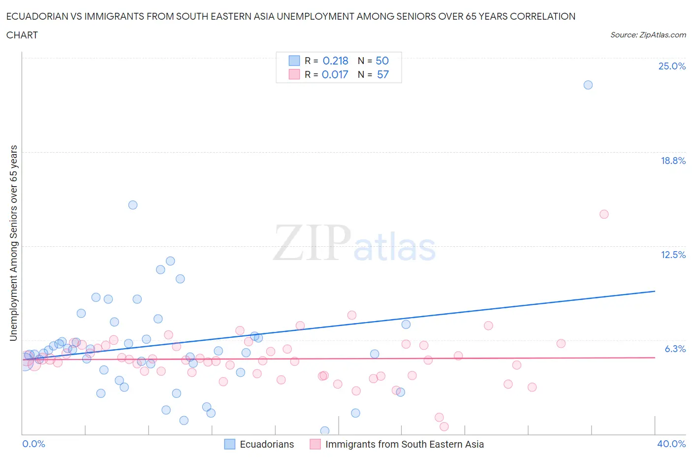 Ecuadorian vs Immigrants from South Eastern Asia Unemployment Among Seniors over 65 years