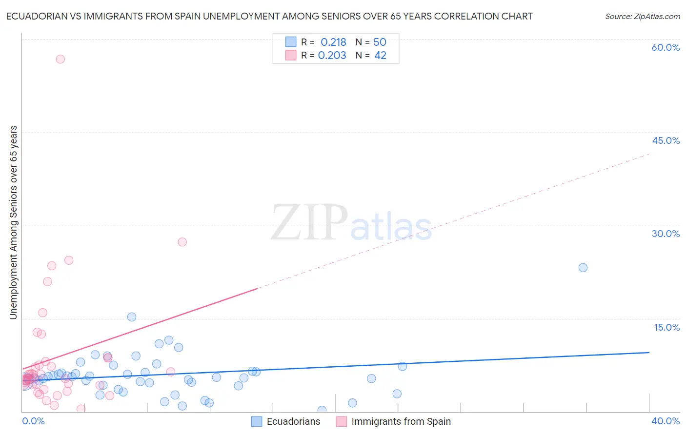Ecuadorian vs Immigrants from Spain Unemployment Among Seniors over 65 years