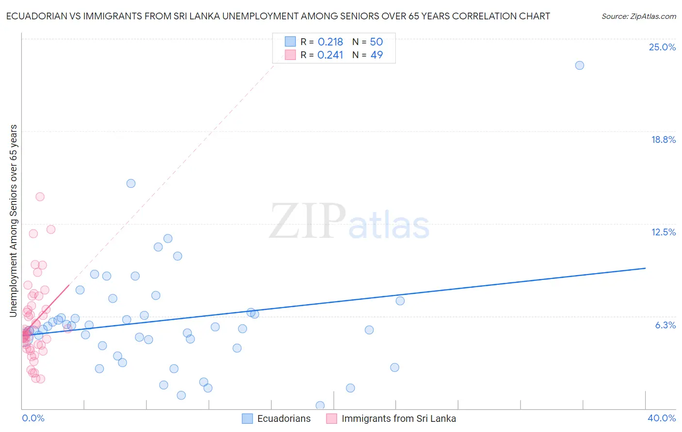 Ecuadorian vs Immigrants from Sri Lanka Unemployment Among Seniors over 65 years