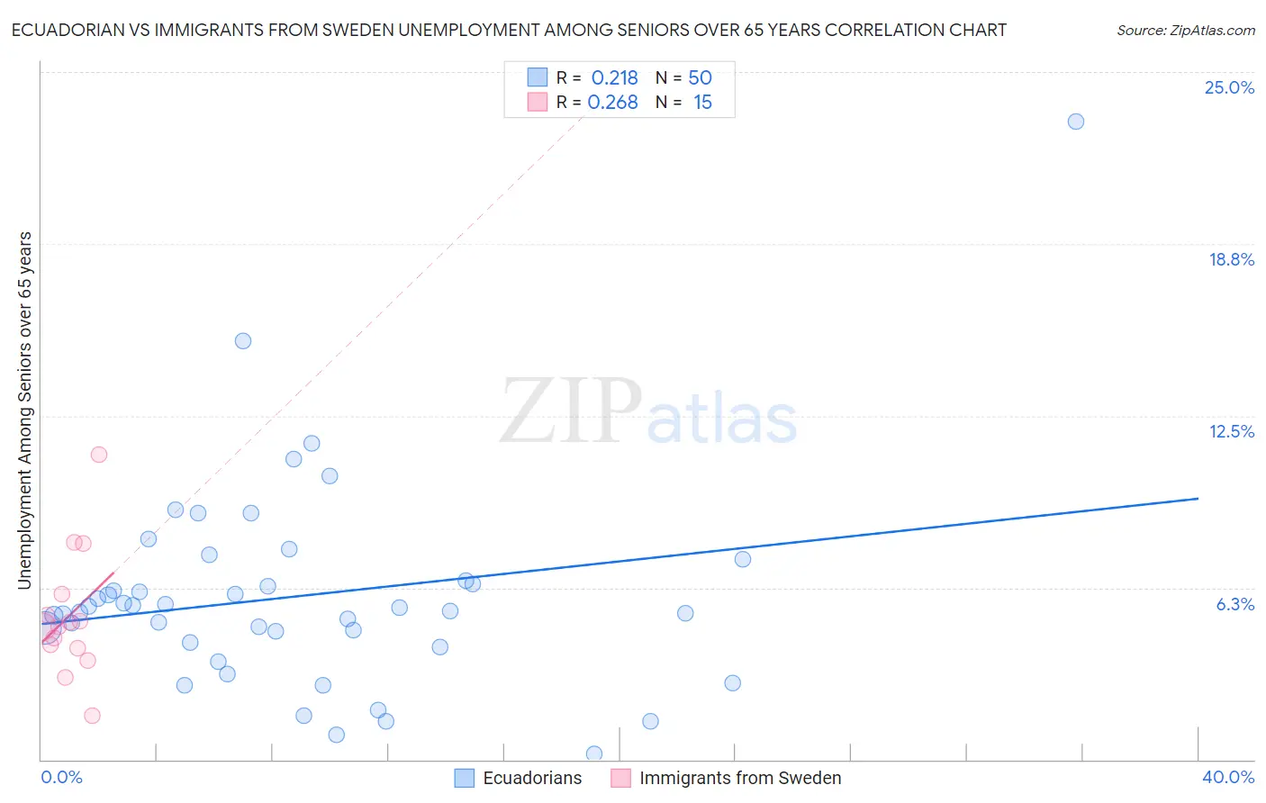 Ecuadorian vs Immigrants from Sweden Unemployment Among Seniors over 65 years