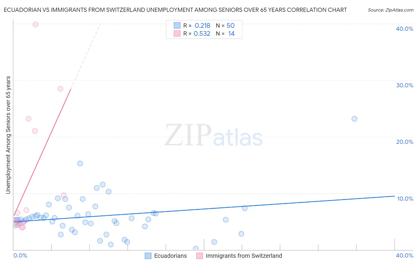 Ecuadorian vs Immigrants from Switzerland Unemployment Among Seniors over 65 years