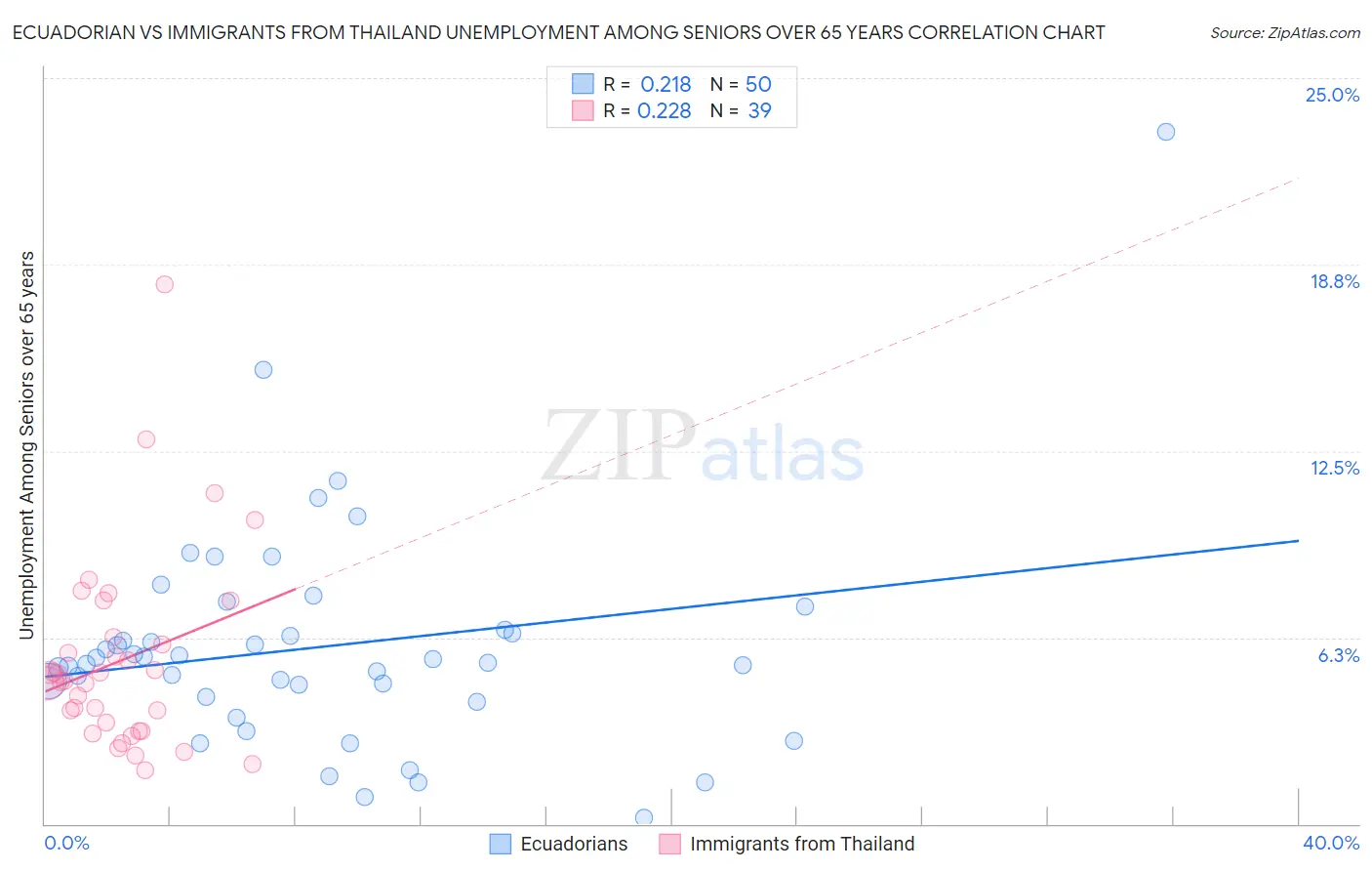 Ecuadorian vs Immigrants from Thailand Unemployment Among Seniors over 65 years