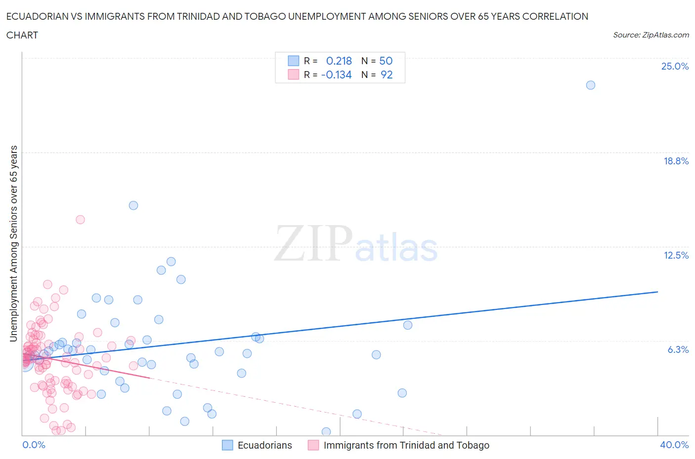 Ecuadorian vs Immigrants from Trinidad and Tobago Unemployment Among Seniors over 65 years