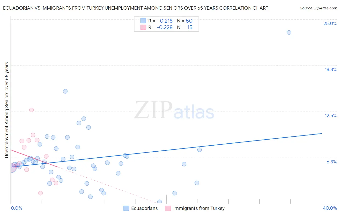Ecuadorian vs Immigrants from Turkey Unemployment Among Seniors over 65 years