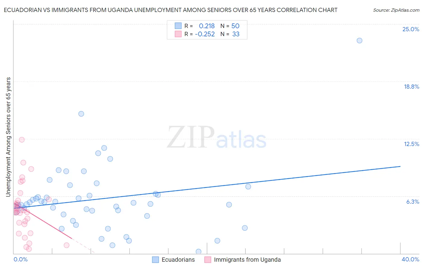Ecuadorian vs Immigrants from Uganda Unemployment Among Seniors over 65 years