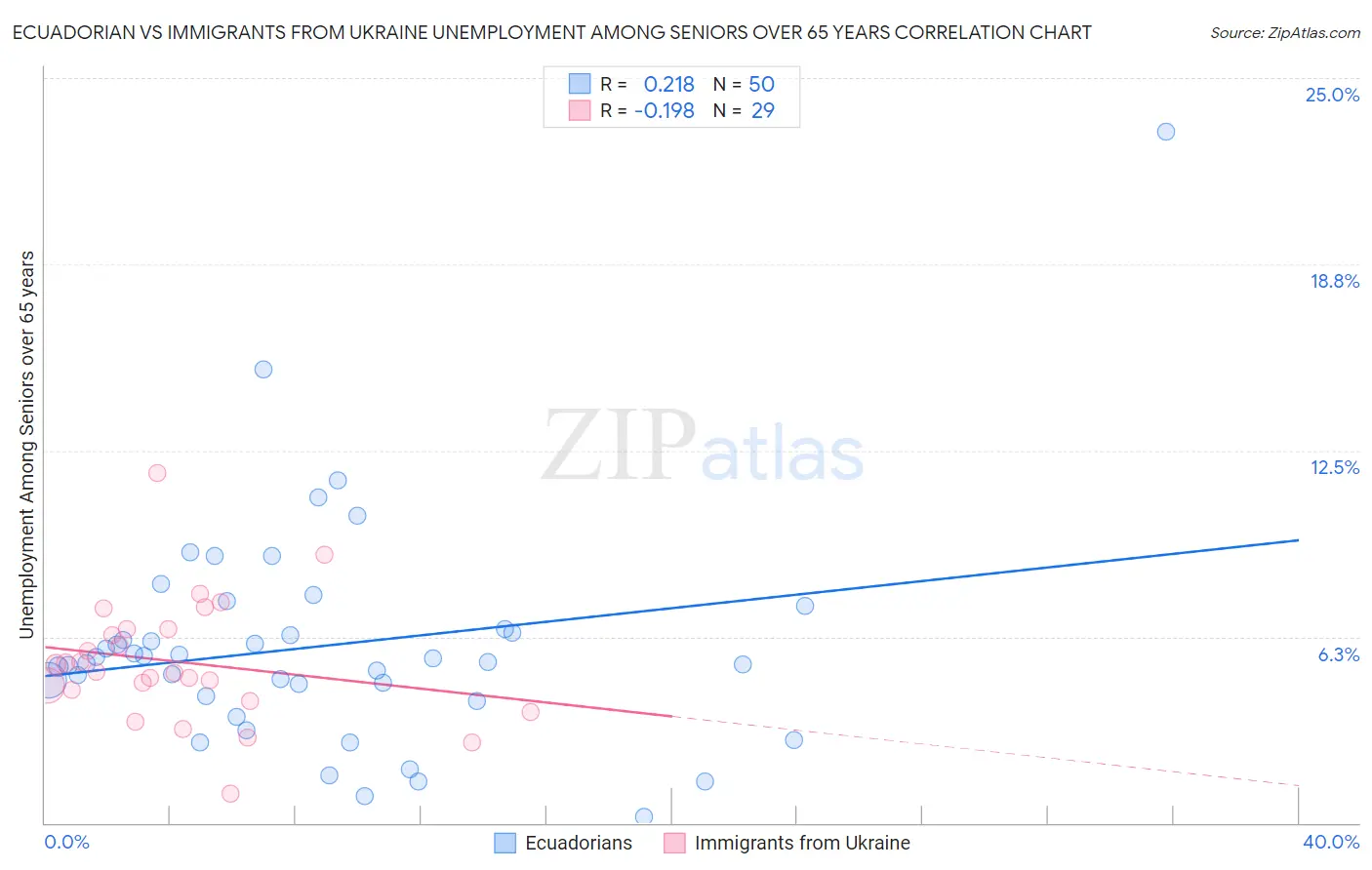 Ecuadorian vs Immigrants from Ukraine Unemployment Among Seniors over 65 years