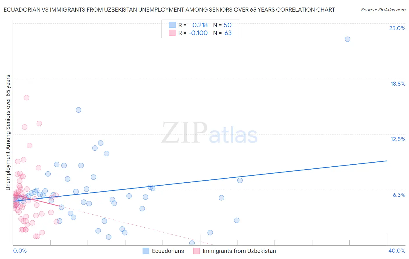 Ecuadorian vs Immigrants from Uzbekistan Unemployment Among Seniors over 65 years