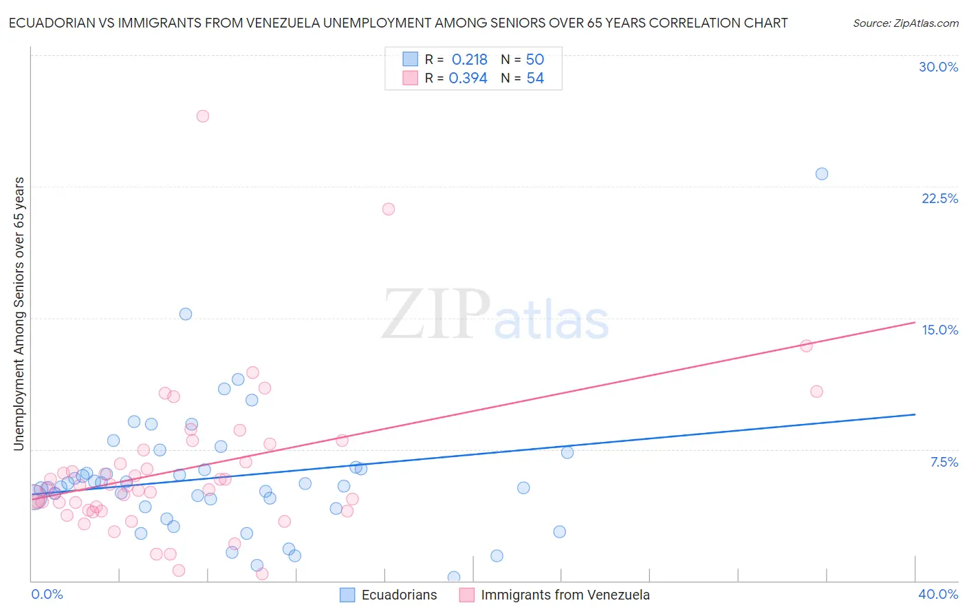 Ecuadorian vs Immigrants from Venezuela Unemployment Among Seniors over 65 years