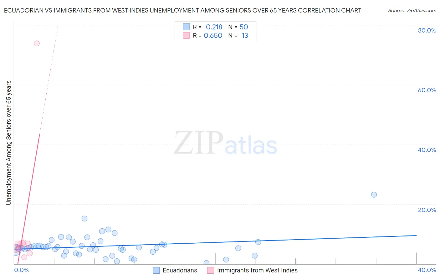Ecuadorian vs Immigrants from West Indies Unemployment Among Seniors over 65 years