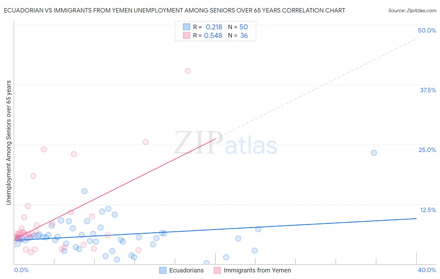 Ecuadorian vs Immigrants from Yemen Unemployment Among Seniors over 65 years