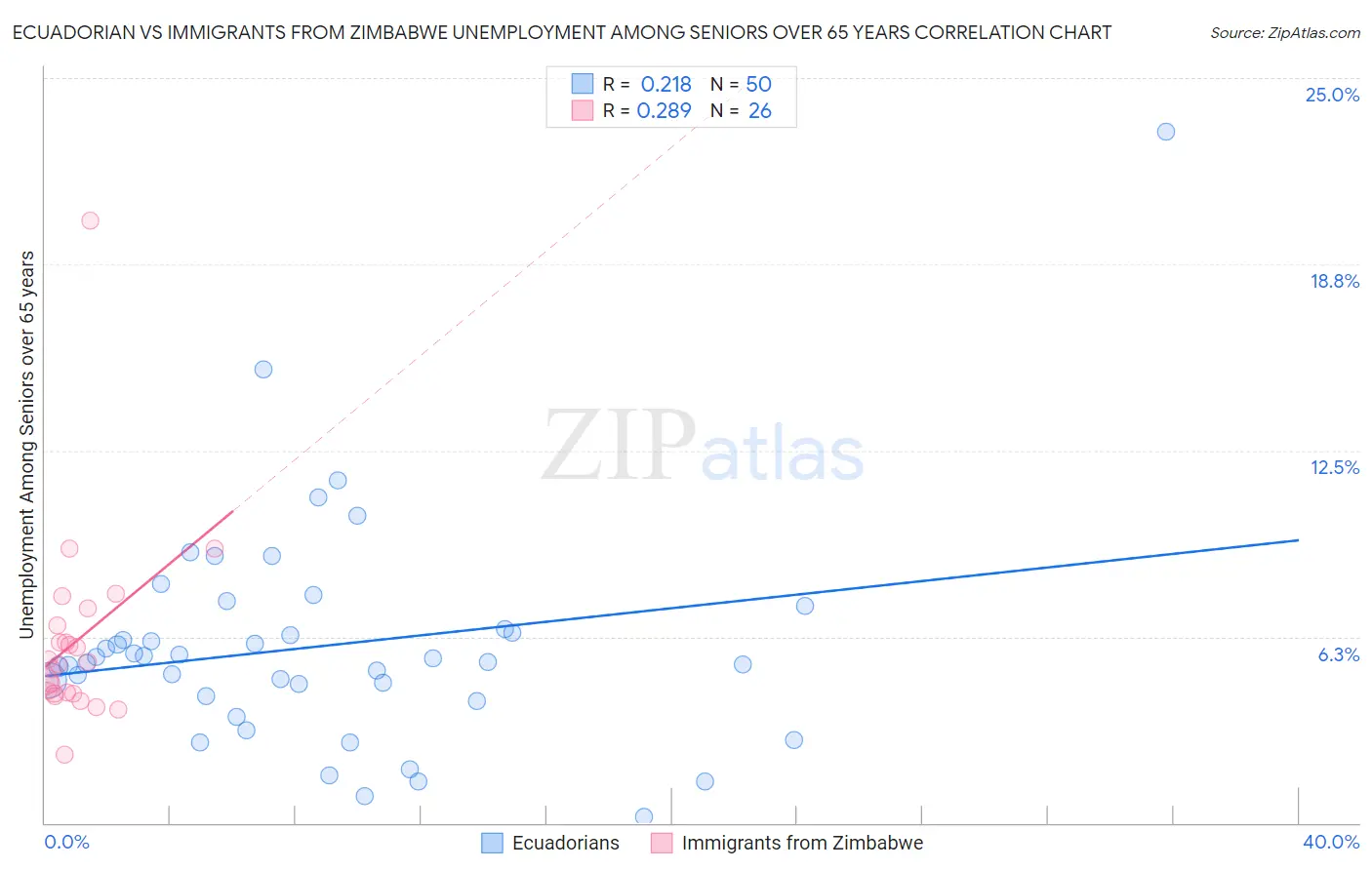 Ecuadorian vs Immigrants from Zimbabwe Unemployment Among Seniors over 65 years