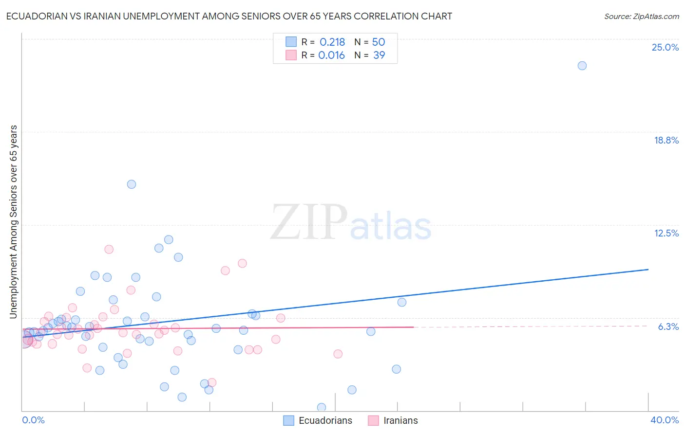 Ecuadorian vs Iranian Unemployment Among Seniors over 65 years