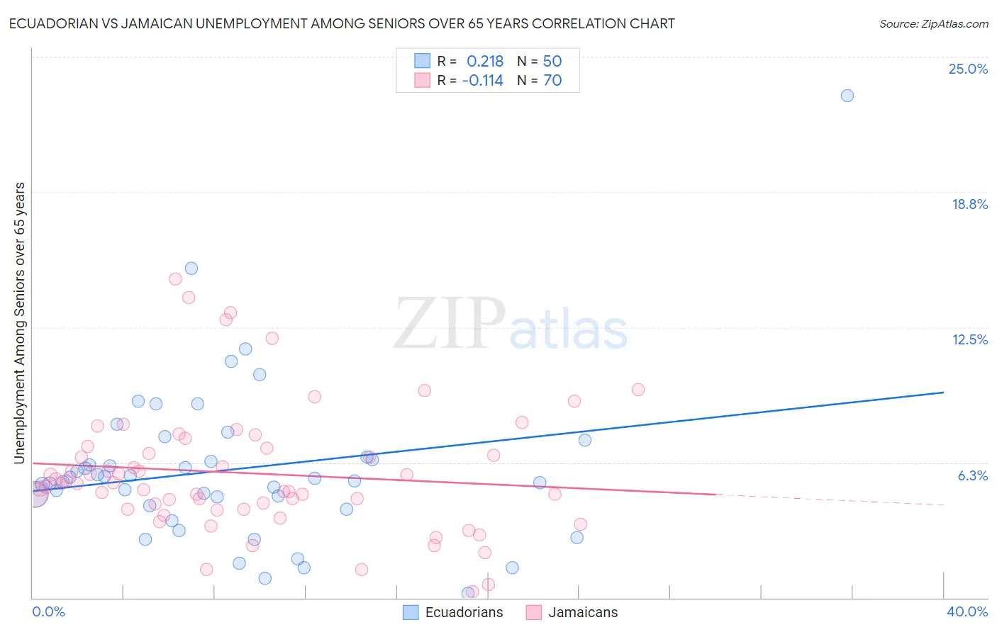 Ecuadorian vs Jamaican Unemployment Among Seniors over 65 years
