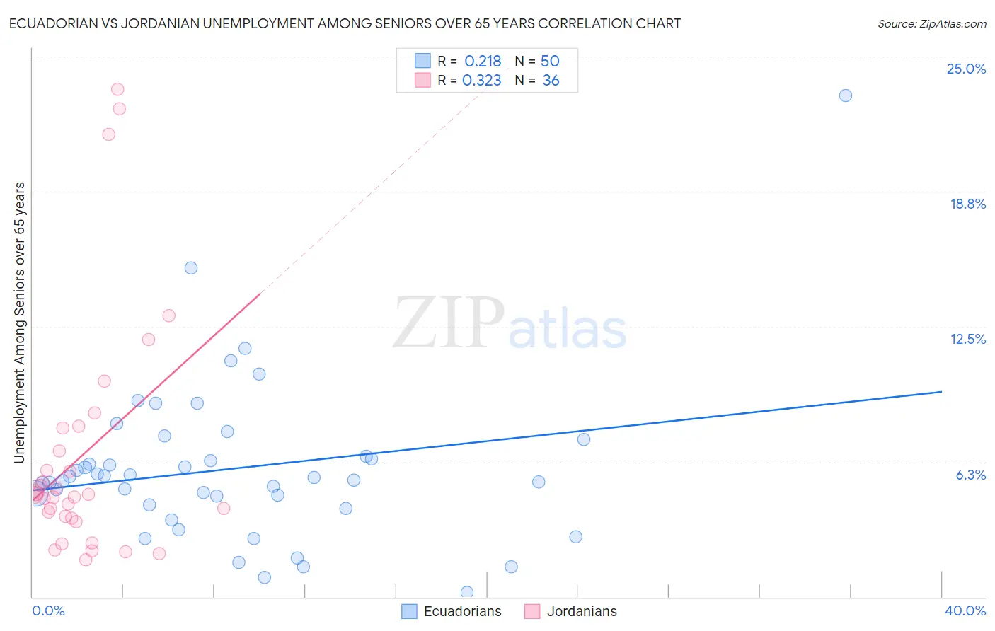 Ecuadorian vs Jordanian Unemployment Among Seniors over 65 years